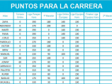 Imágen de la noticia: LA CARRERA, ACTUALIZACION DE TABLA DE PUNTOS